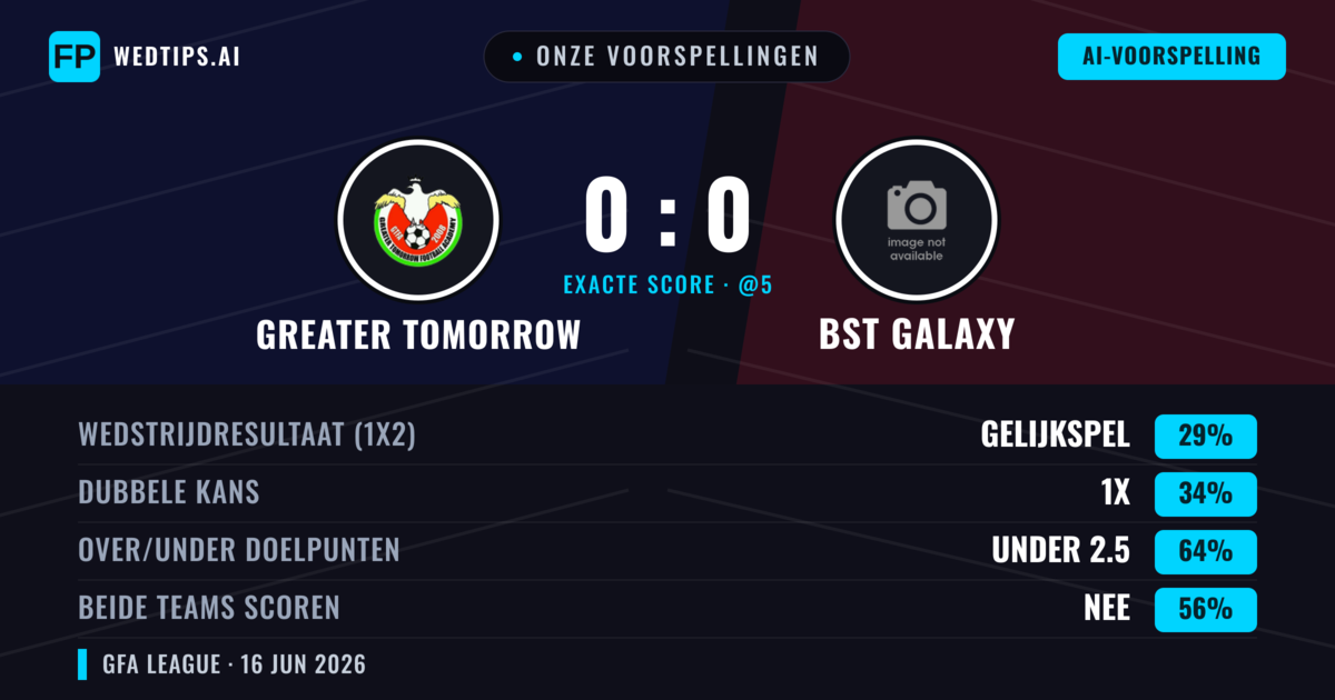 Onze voorspellingen: Greater Tomorrow vs BST Galaxy — Greater Tomorrow — Win (37%); Under 2.5; Beide scoren: Nee
