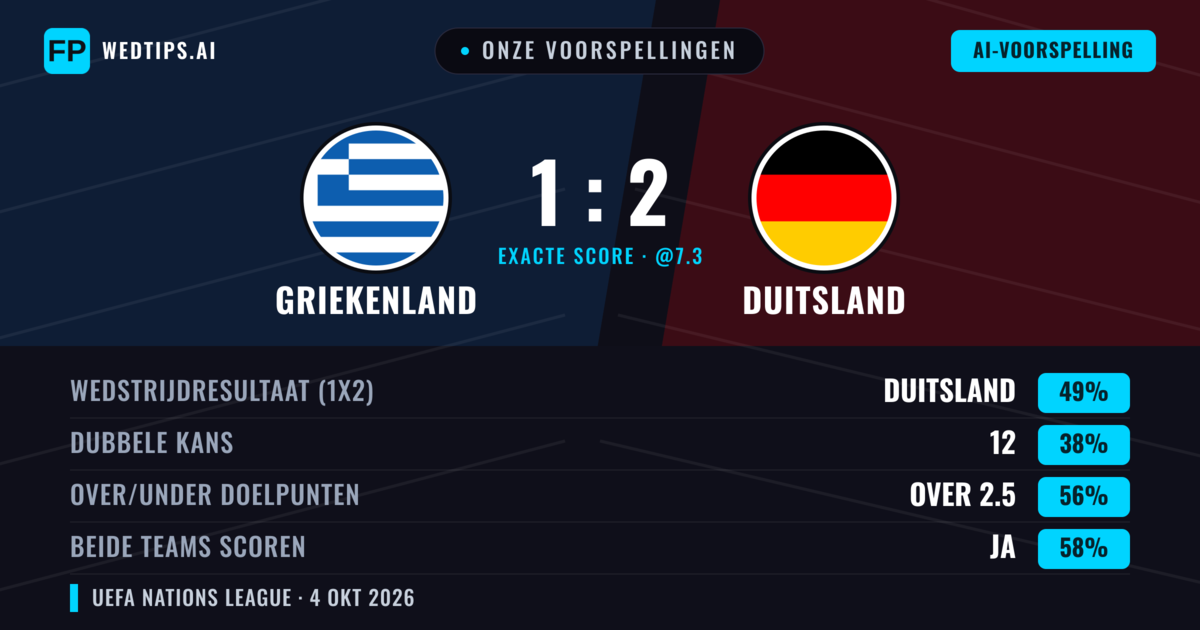 Onze voorspellingen: Griekenland vs Duitsland — Duitsland — Win (51%); Over 2.5; Beide scoren: Ja