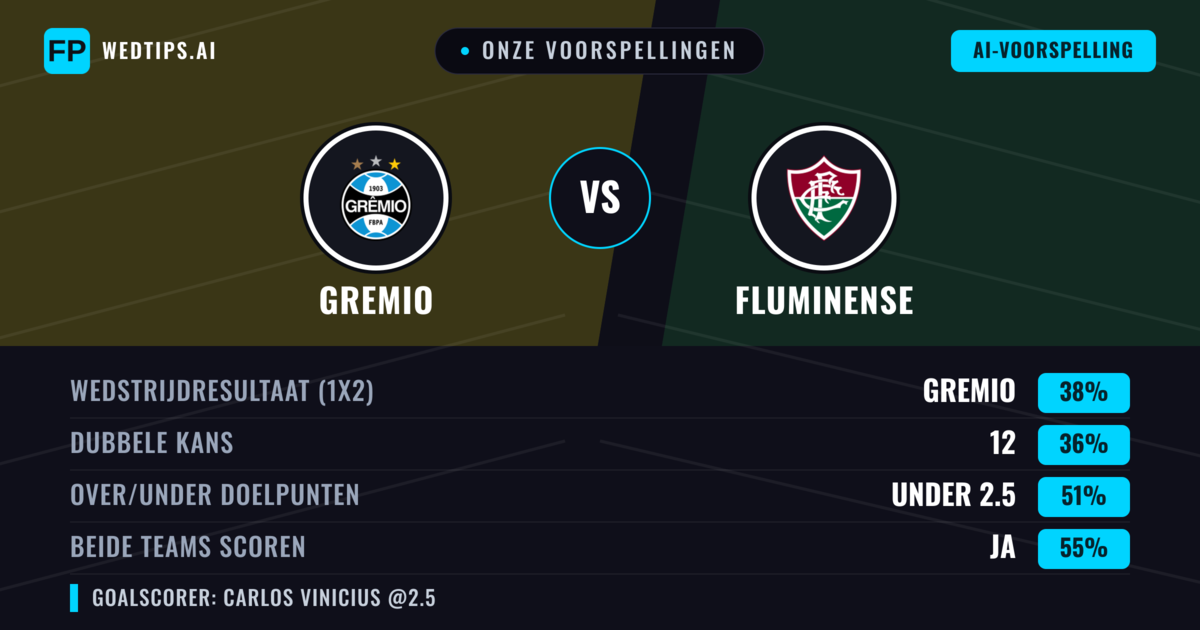 Onze voorspellingen: Gremio vs Fluminense — Fluminense — Win (42%); Under 2.5; Beide scoren: Ja