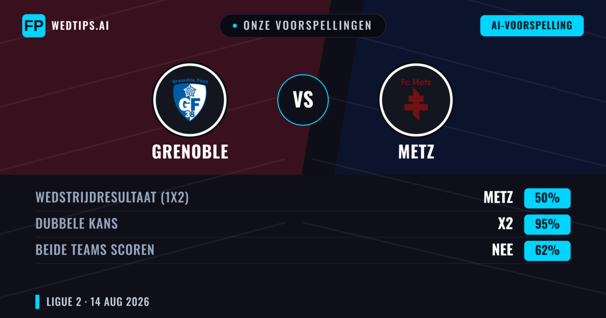 Onze voorspellingen: Grenoble vs Metz — Metz — Win (47%); Under 2.5; Beide scoren: Ja
