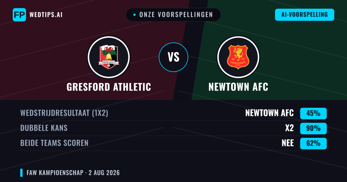 Onze voorspellingen: Gresford Athletic vs Newtown AFC — Newtown AFC — Win (50%); Over 2.5; Beide scoren: Ja