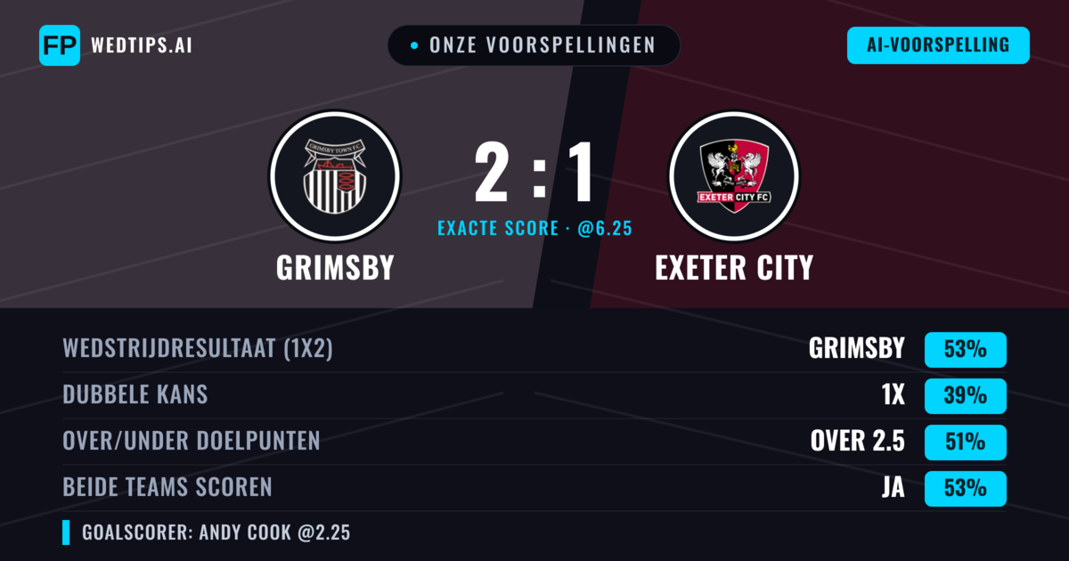 Onze voorspellingen: Grimsby vs Exeter City — Grimsby — Win (54%); Over 2.5; Beide scoren: Ja