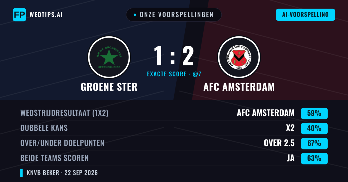 Onze voorspellingen: Groene Ster vs AFC Amsterdam — AFC Amsterdam — Win (57%); Over 2.5; Beide scoren: Ja