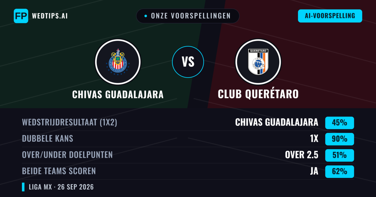 Onze voorspellingen: Chivas Guadalajara vs Club Querétaro — Chivas Guadalajara — Win (61%); Over 2.5; Beide scoren: Ja