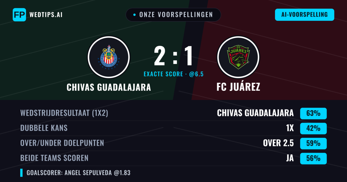 Onze voorspellingen: Chivas Guadalajara vs FC Juárez — Chivas Guadalajara — Win (66%); Over 2.5; Beide scoren: Ja