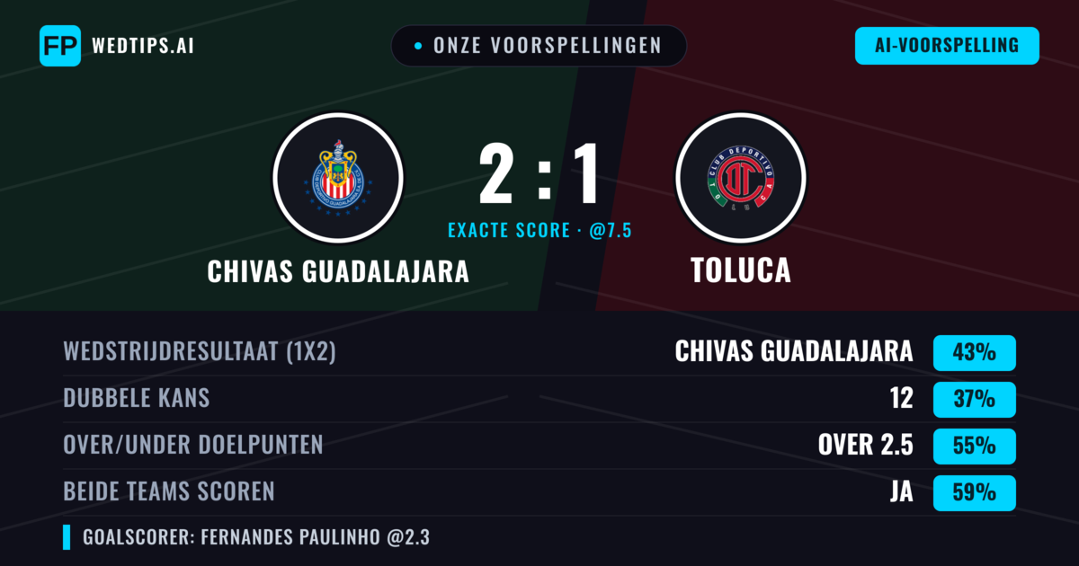 Onze voorspellingen: Chivas Guadalajara vs Toluca — Chivas Guadalajara — Win (43%); Over 2.5; Beide scoren: Ja