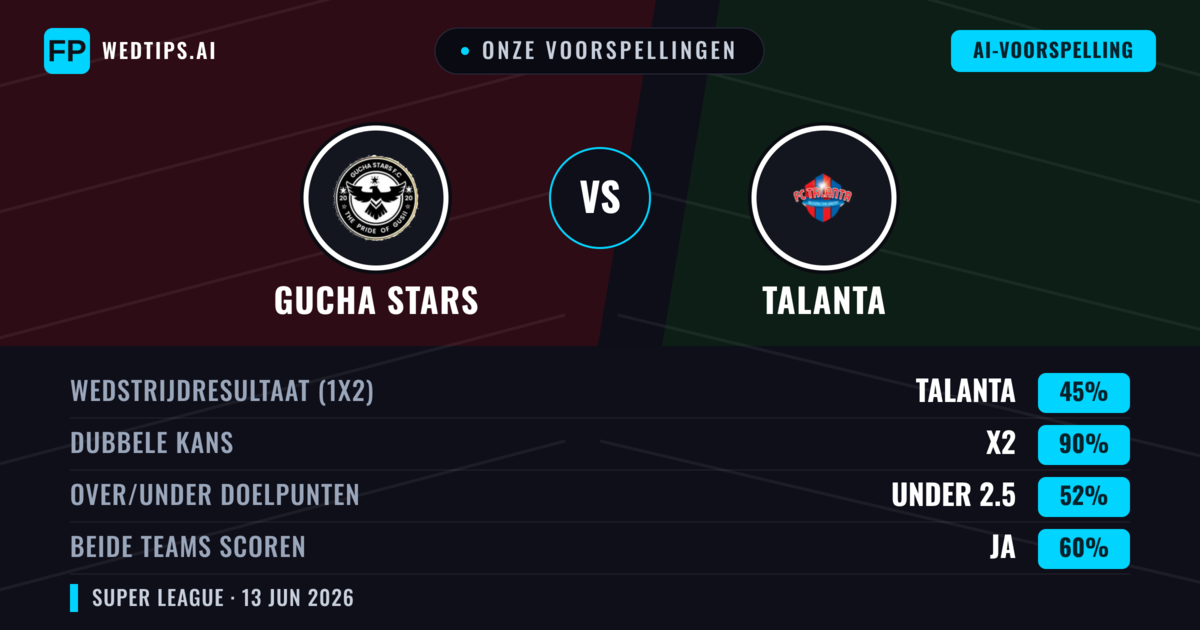 Onze voorspellingen: Gucha Stars vs Talanta — Gelijkspel (45%); Under 2.5; Beide scoren: Ja