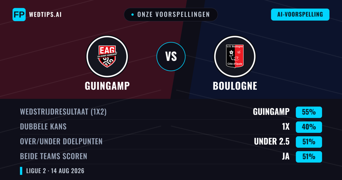 Onze voorspellingen: Guingamp vs Boulogne — Guingamp — Win (54%); Under 2.5; Beide scoren: Nee