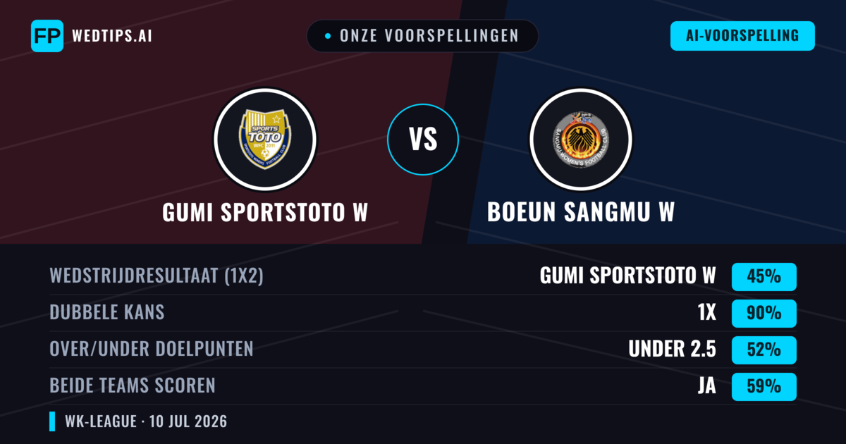 Onze voorspellingen: Gumi Sportstoto W vs Boeun Sangmu W — Gumi Sportstoto W — Win (37%); Under 2.5; Beide scoren: Ja