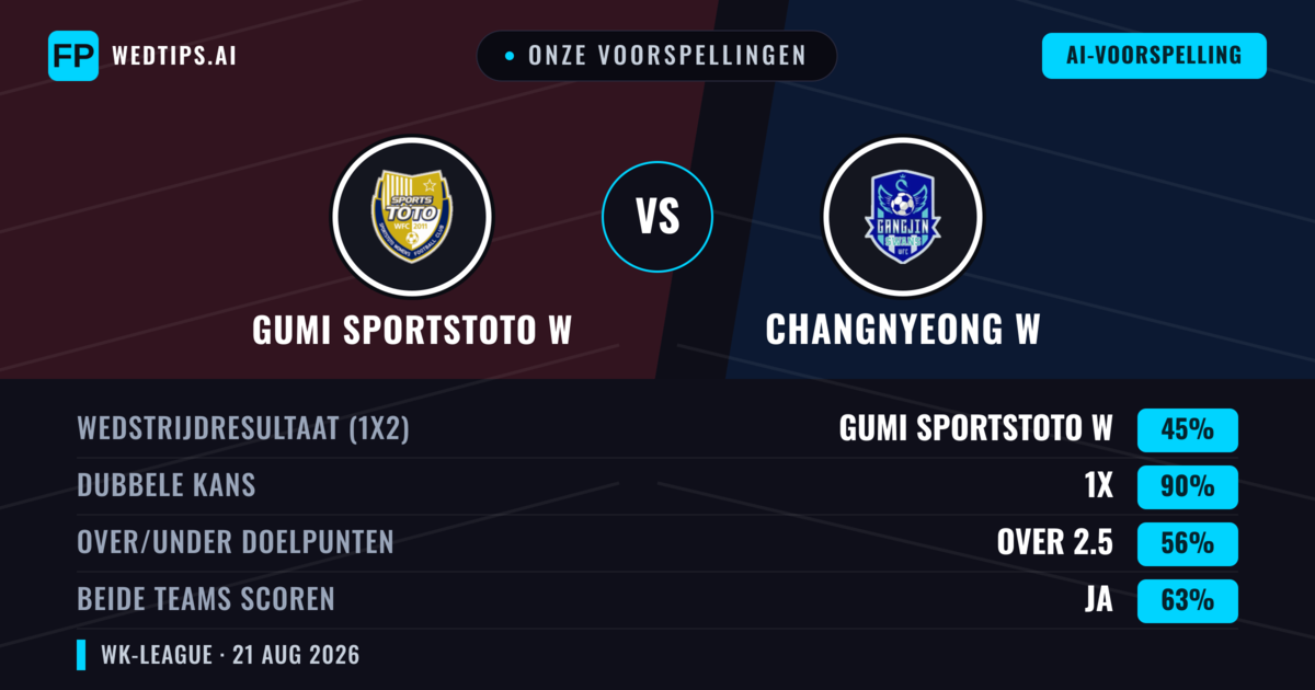 Onze voorspellingen: Gumi Sportstoto W vs Changnyeong W — Gelijkspel (45%); Over 2.5; Beide scoren: Ja