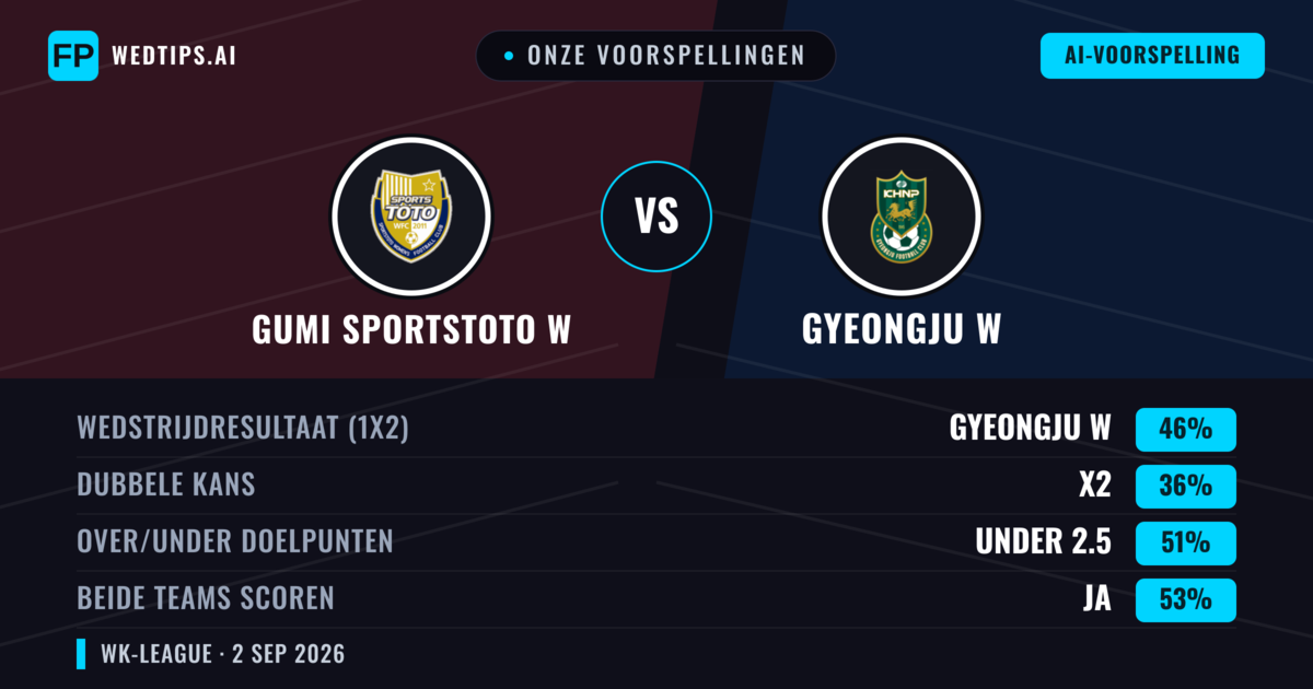Onze voorspellingen: Gumi Sportstoto W vs Gyeongju W — Gyeongju W — Win (46%); Under 2.5; Beide scoren: Ja