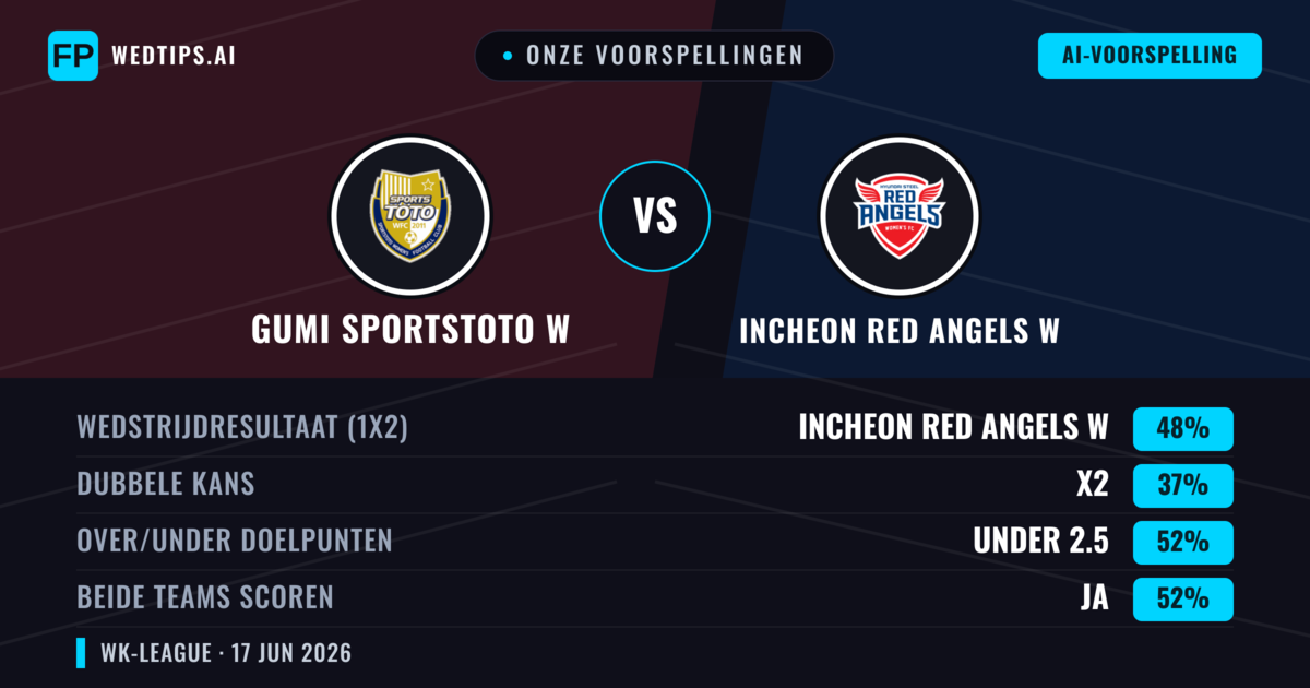 Onze voorspellingen: Gumi Sportstoto W vs Incheon Red Angels W — Incheon Red Angels W — Win (48%); Under 2.5; Beide scoren: Ja