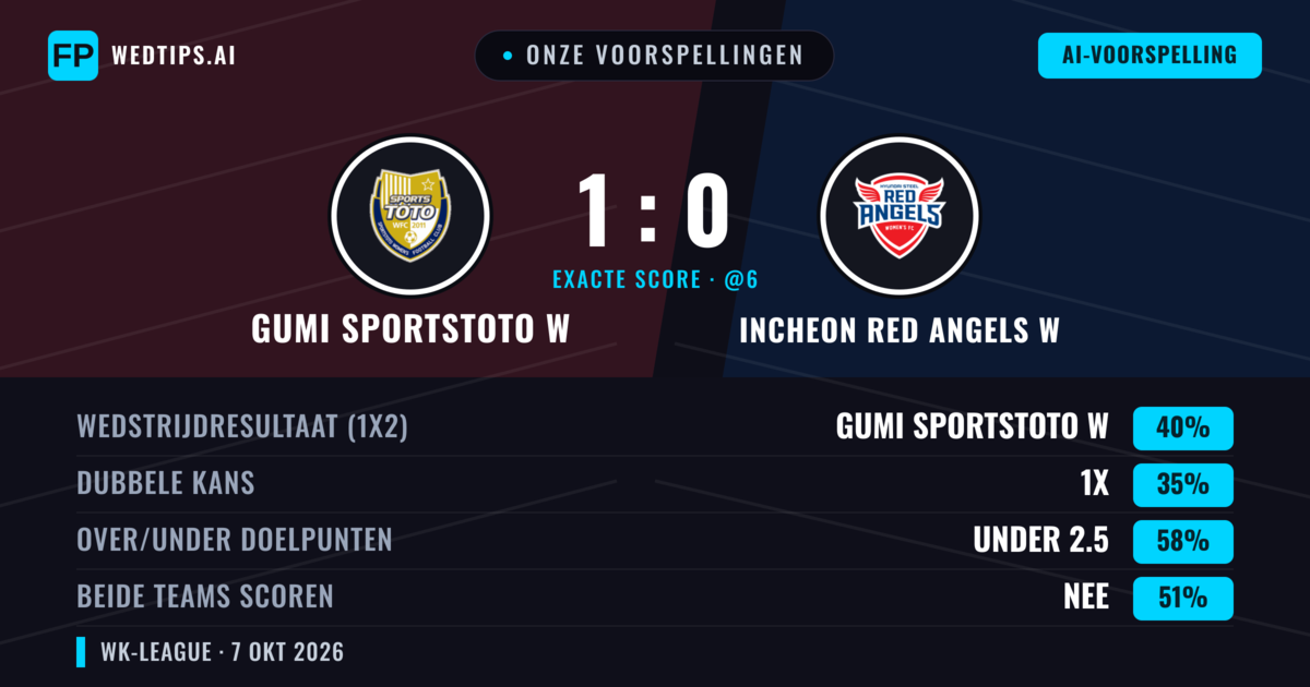 Onze voorspellingen: Gumi Sportstoto W vs Incheon Red Angels W — Gumi Sportstoto W — Win (41%); Under 2.5; Beide scoren: Nee