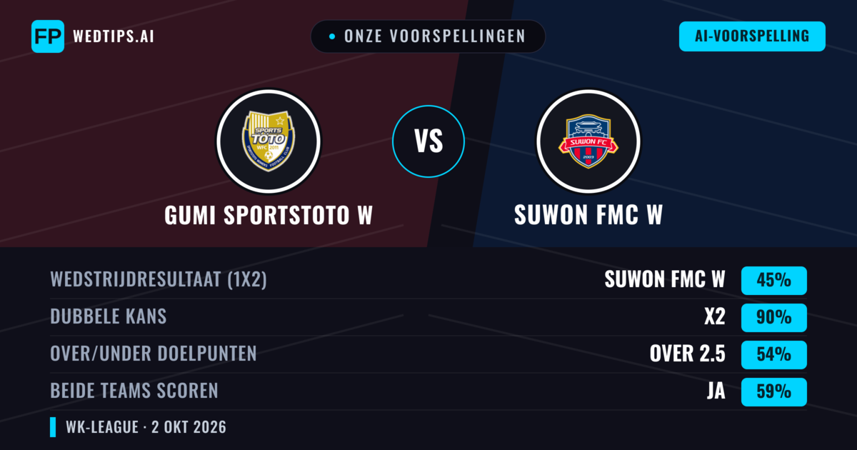 Onze voorspellingen: Gumi Sportstoto W vs Suwon FMC W — Suwon FMC W — Win (65%); Over 2.5; Beide scoren: Ja