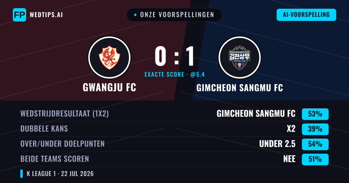 Onze voorspellingen: Gwangju FC vs Gimcheon Sangmu FC — Gimcheon Sangmu FC — Win (51%); Under 2.5; Beide scoren: Ja
