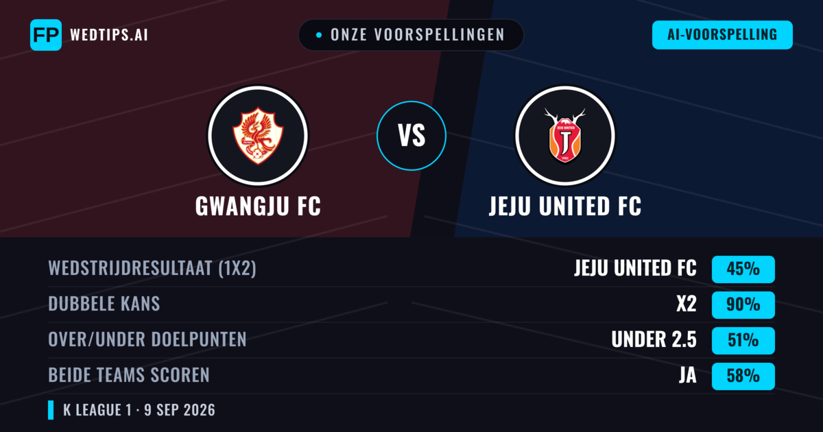 Onze voorspellingen: Gwangju FC vs Jeju United FC — Gelijkspel (45%); Under 2.5; Beide scoren: Ja