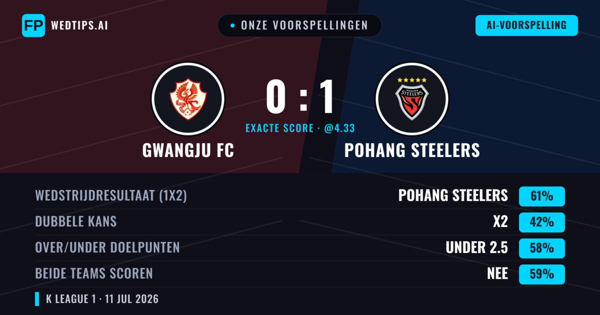 Onze voorspellingen: Gwangju FC vs Pohang Steelers — Pohang Steelers — Win (61%); Under 2.5; Beide scoren: Nee