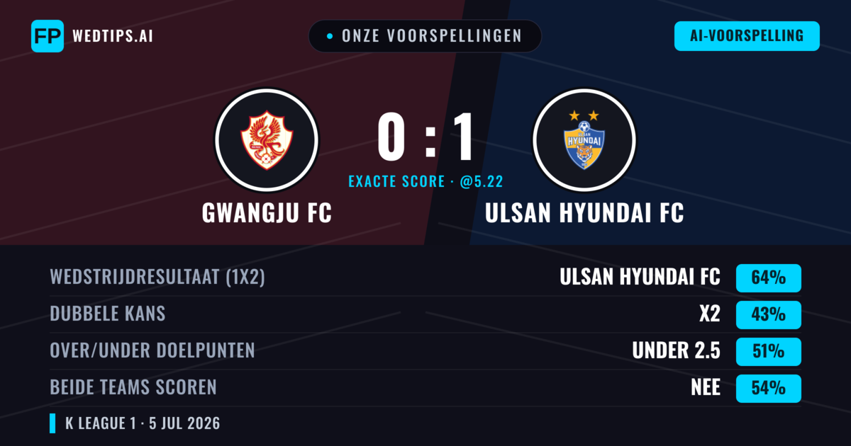 Onze voorspellingen: Gwangju FC vs Ulsan Hyundai FC — Ulsan Hyundai FC — Win (65%); Under 2.5; Beide scoren: Nee