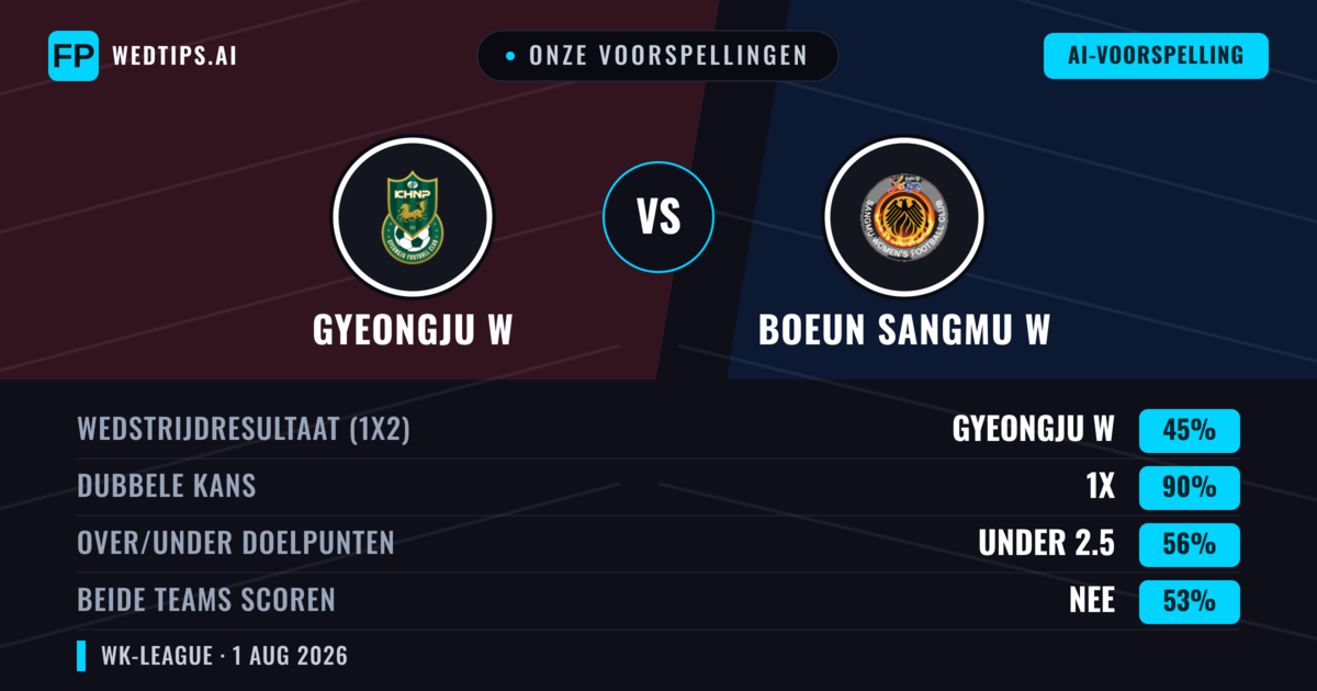 Onze voorspellingen: Gyeongju W vs Boeun Sangmu W — Gelijkspel (45%); Under 2.5; Beide scoren: Nee