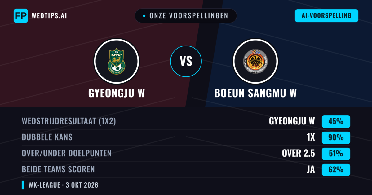 Onze voorspellingen: Gyeongju W vs Boeun Sangmu W — Gelijkspel (45%); Over 2.5; Beide scoren: Ja