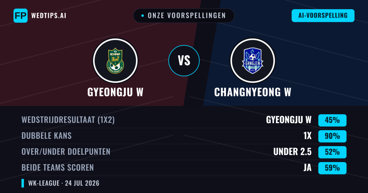 Onze voorspellingen: Gyeongju W vs Changnyeong W — Gelijkspel (45%); Under 2.5; Beide scoren: Ja