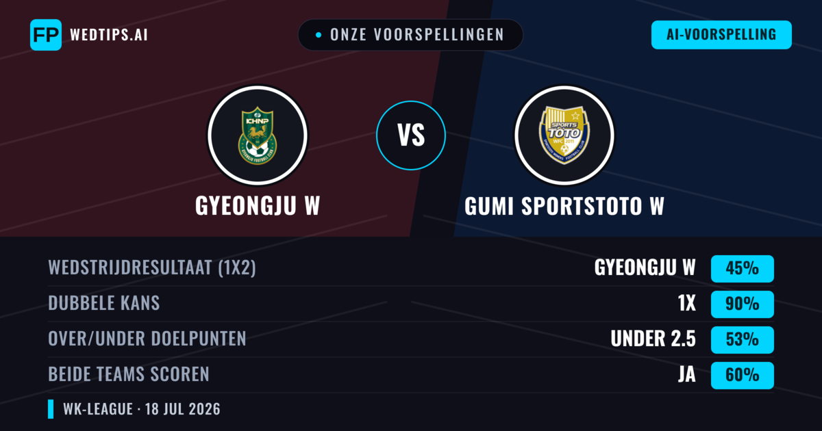 Onze voorspellingen: Gyeongju W vs Gumi Sportstoto W — Gelijkspel (45%); Under 2.5; Beide scoren: Ja