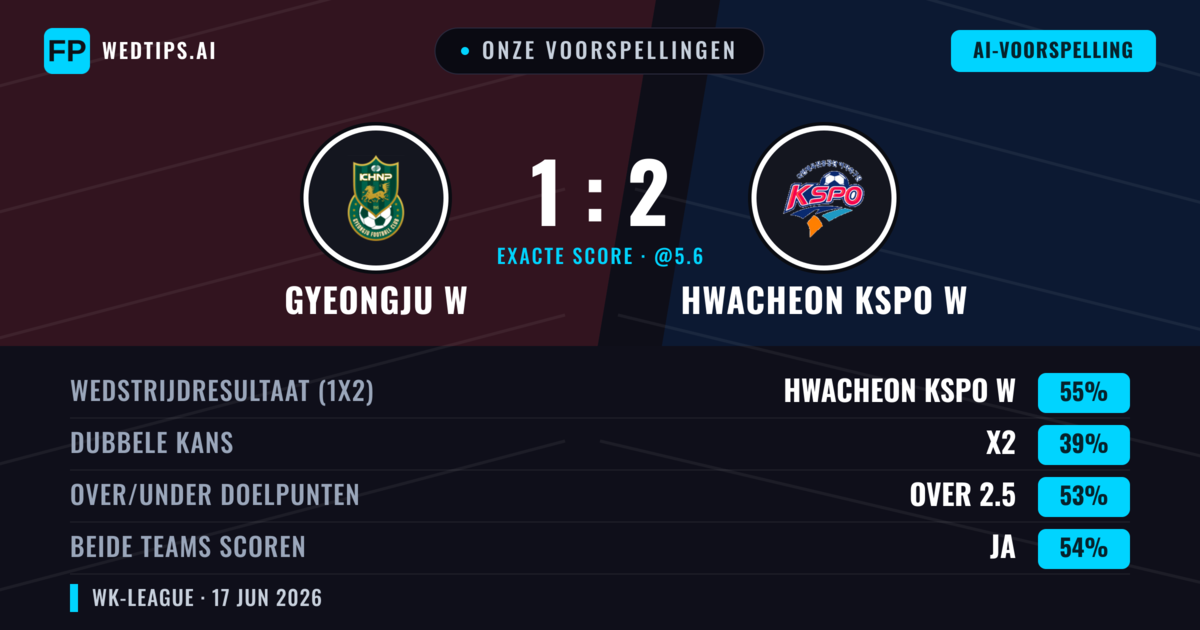 Onze voorspellingen: Gyeongju W vs Hwacheon KSPO W — Hwacheon KSPO W — Win (55%); Over 2.5; Beide scoren: Ja