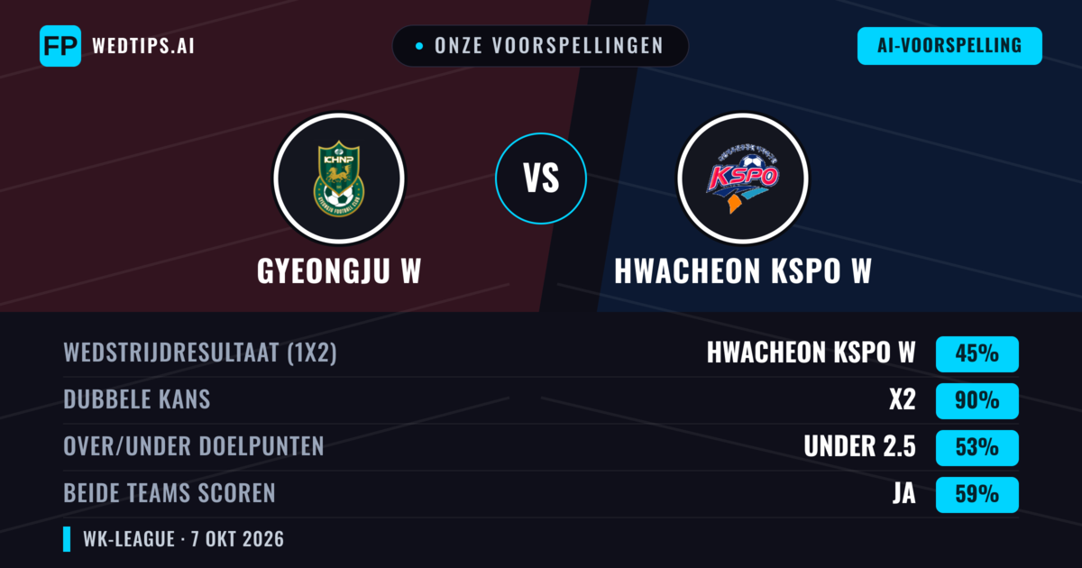 Onze voorspellingen: Gyeongju W vs Hwacheon KSPO W — Gelijkspel (45%); Under 2.5; Beide scoren: Ja