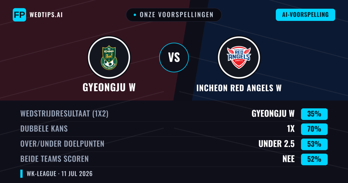Onze voorspellingen: Gyeongju W vs Incheon Red Angels W — Gelijkspel (35%); Under 2.5; Beide scoren: Nee