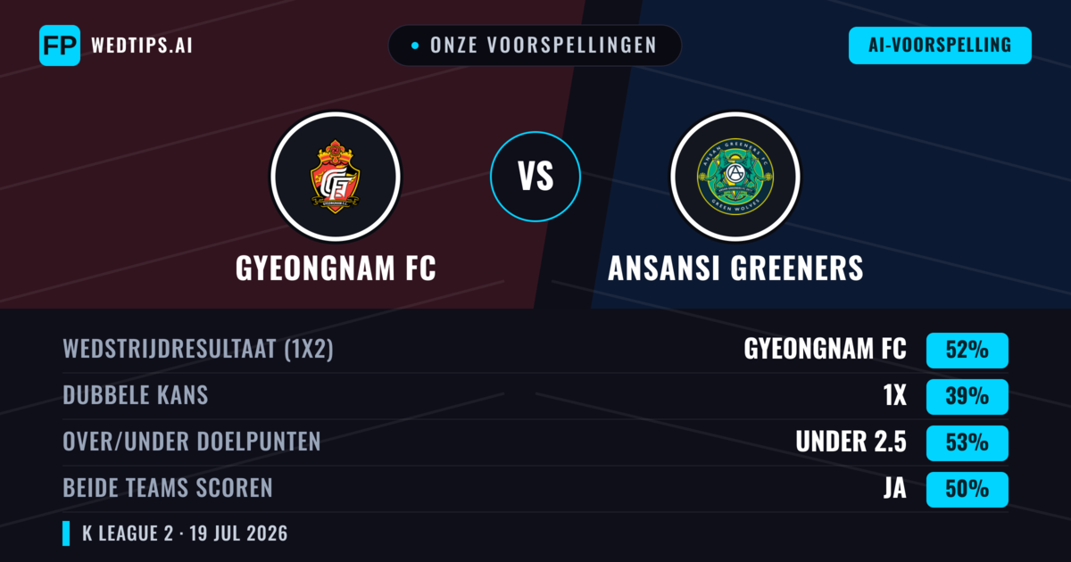 Onze voorspellingen: Gyeongnam FC vs Ansansi Greeners — Gyeongnam FC — Win (53%); Over 2.5; Beide scoren: Ja