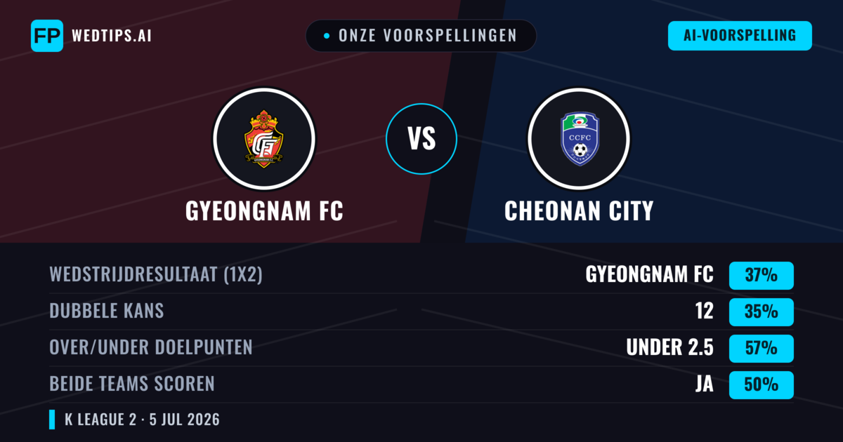 Onze voorspellingen: Gyeongnam FC vs Cheonan City — Gyeongnam FC — Win (37%); Under 2.5; Beide scoren: Ja
