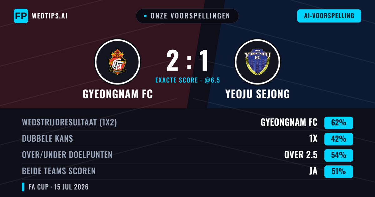 Onze voorspellingen: Gyeongnam FC vs Yeoju Sejong — Gyeongnam FC — Win (62%); Over 2.5; Beide scoren: Ja