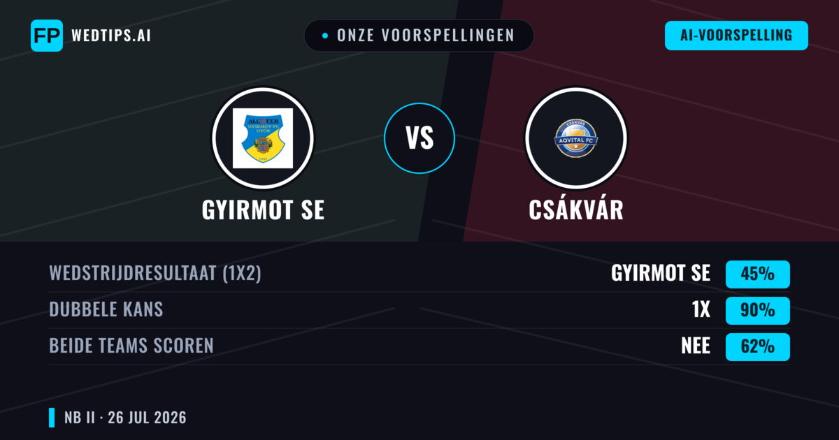 Onze voorspellingen: Gyirmot SE vs Csákvár — Gyirmot SE — Win (41%); Over 2.5; Beide scoren: Ja
