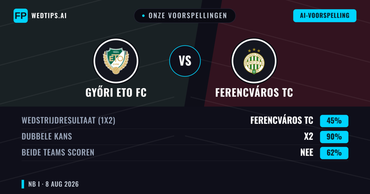 Onze voorspellingen: Győri ETO FC vs Ferencváros TC — Gelijkspel (45%); Beide scoren: Nee