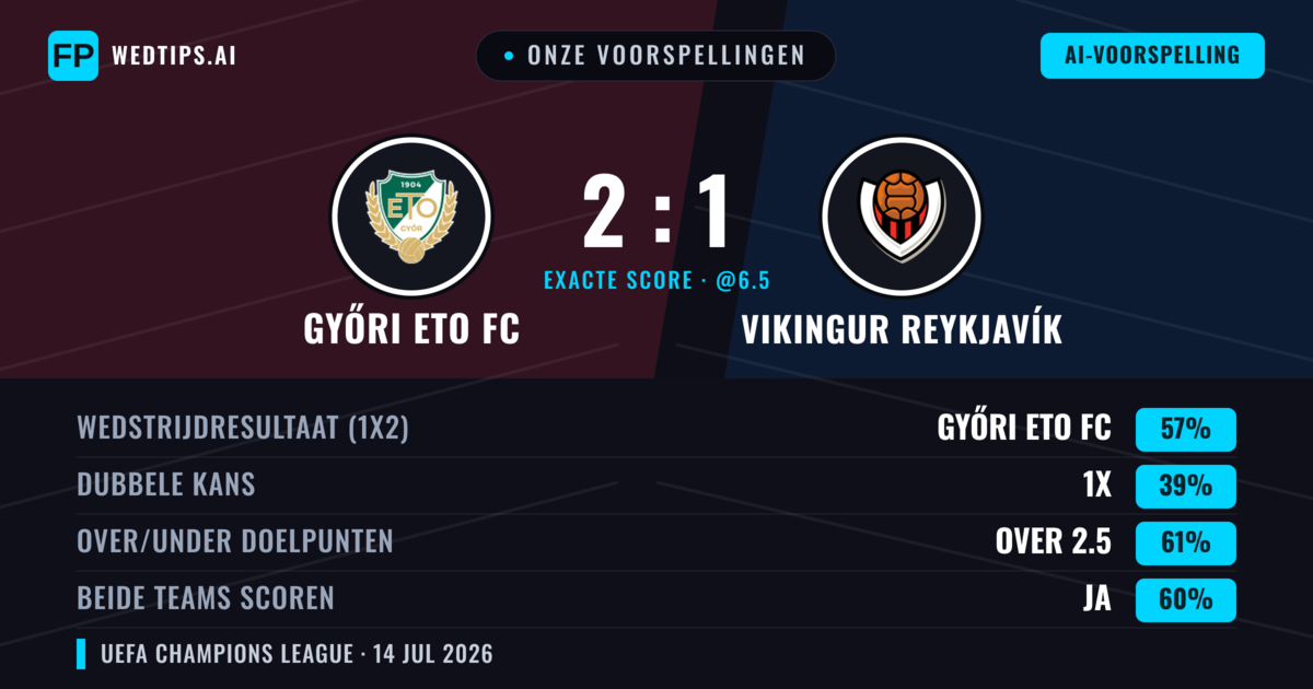 Onze voorspellingen: Győri ETO FC vs Vikingur Reykjavík — Győri ETO FC — Win (58%); Over 2.5; Beide scoren: Ja