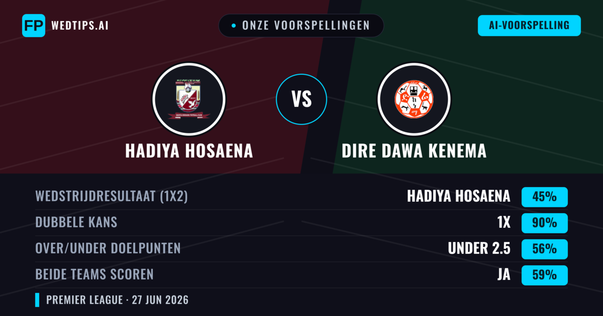 Onze voorspellingen: Hadiya Hosaena vs Dire Dawa Kenema — Dire Dawa Kenema — Win (47%); Under 2.5; Beide scoren: Nee