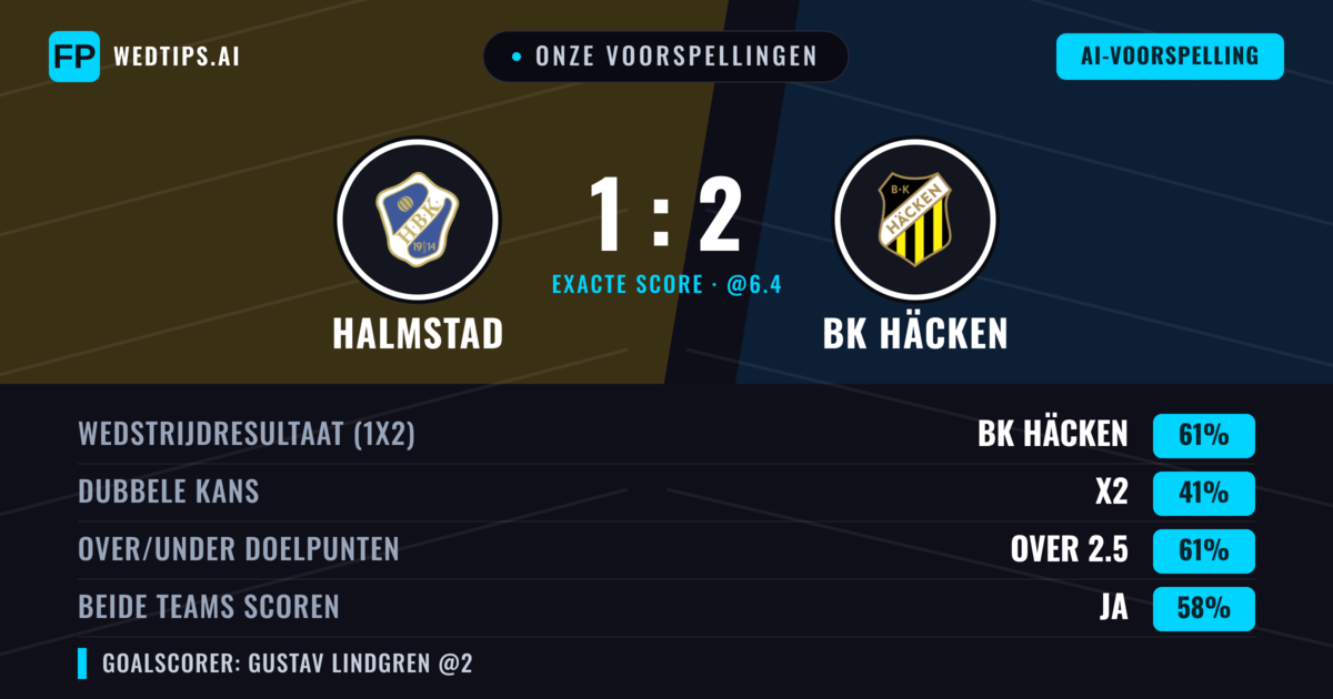 Onze voorspellingen: Halmstad vs BK Häcken — BK Häcken — Win (61%); Over 2.5; Beide scoren: Ja