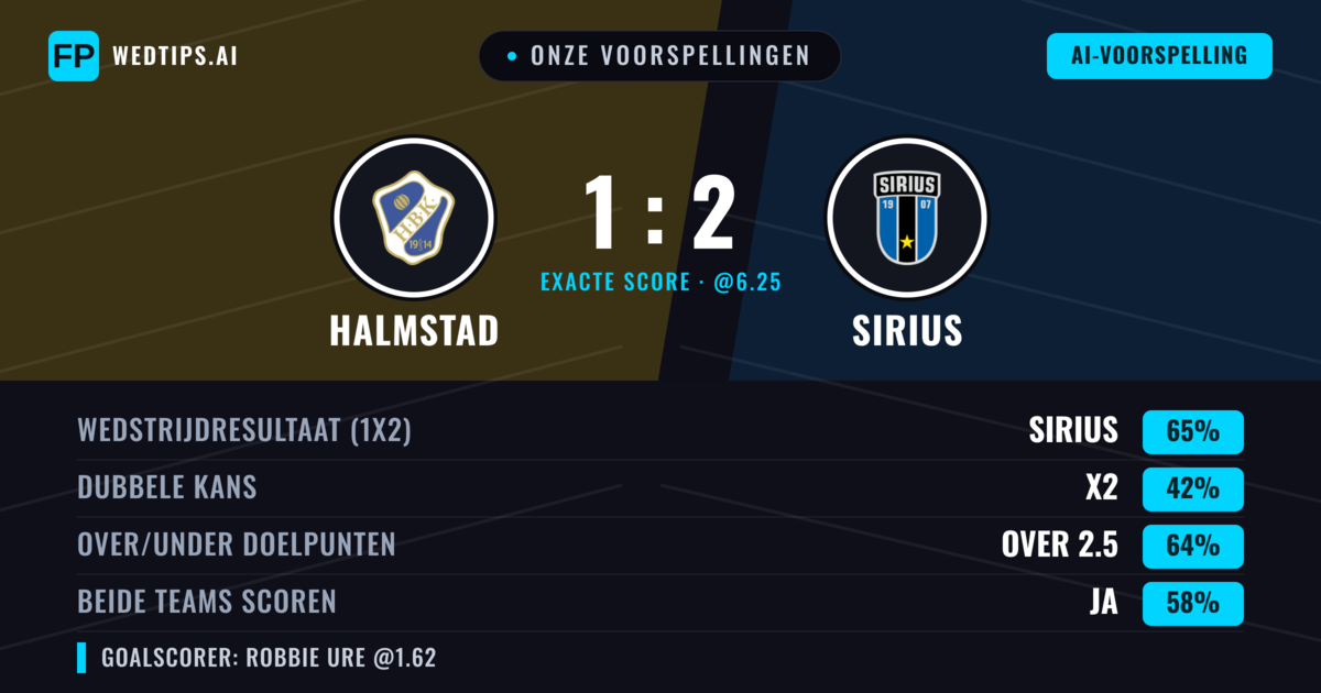 Onze voorspellingen: Halmstad vs Sirius — Sirius — Win (69%); Over 2.5; Beide scoren: Ja