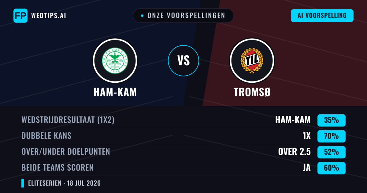 Onze voorspellingen: Ham-Kam vs Tromsø — Tromsø — Win (45%); Under 2.5; Beide scoren: Ja