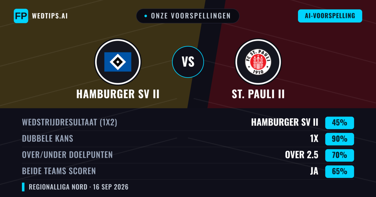 Onze voorspellingen: Hamburger SV II vs St. Pauli II — Hamburger SV II — Win (41%); Over 2.5; Beide scoren: Ja