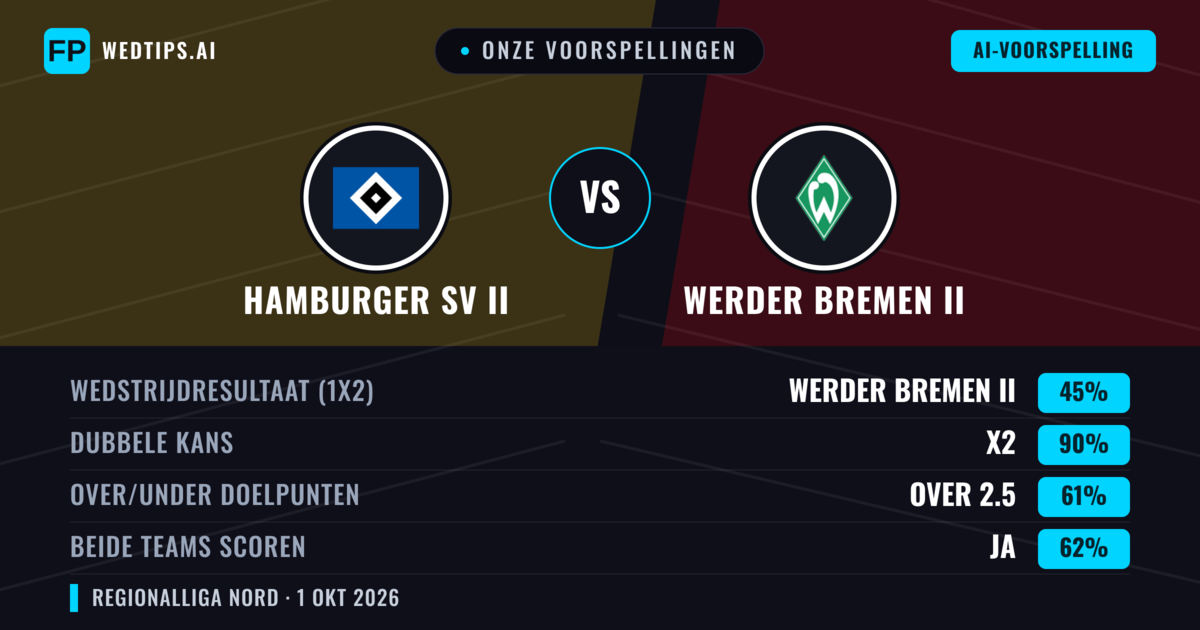 Onze voorspellingen: Werder Bremen II vs Hamburger SV II — Gelijkspel (45%); Over 2.5; Beide scoren: Ja