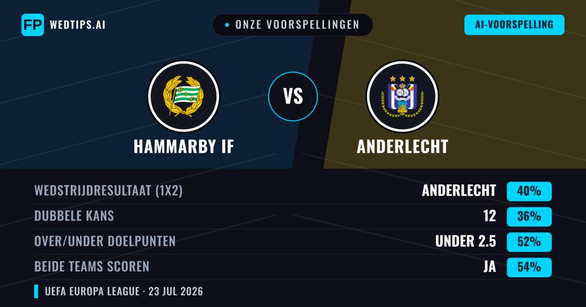 Onze voorspellingen: Hammarby IF vs Anderlecht — Hammarby IF — Win (39%); Over 2.5; Beide scoren: Ja