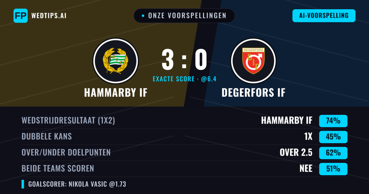 Onze voorspellingen: Hammarby IF vs Degerfors IF — Hammarby IF — Win (76%); Over 2.5; Beide scoren: Nee