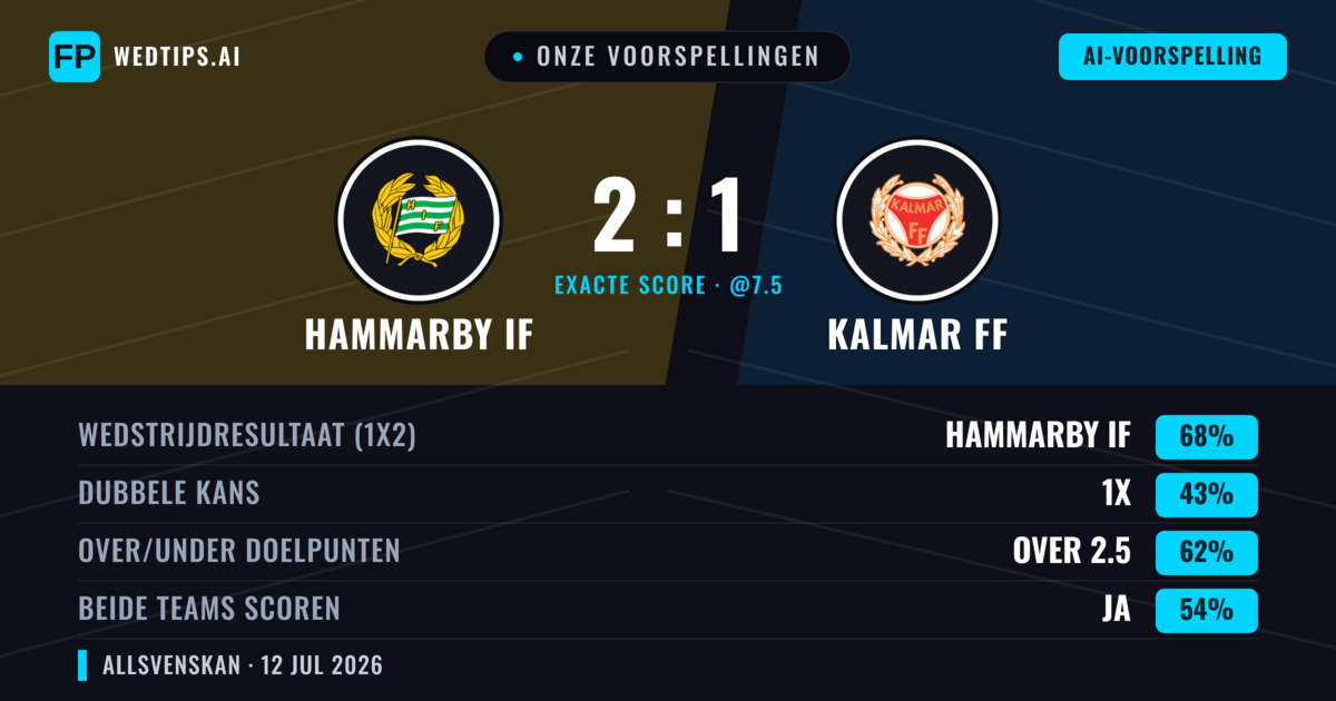 Onze voorspellingen: Hammarby IF vs Kalmar FF — Hammarby IF — Win (67%); Over 2.5; Beide scoren: Ja