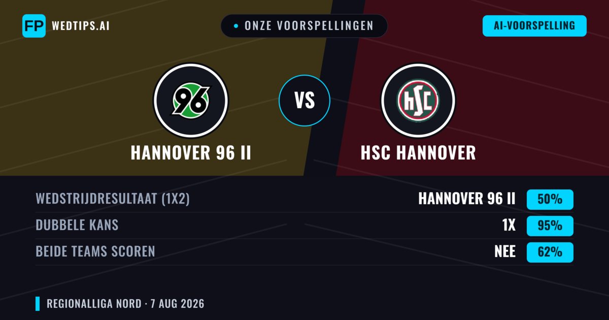 Onze voorspellingen: Hannover 96 II vs HSC Hannover — Hannover 96 II — Win (60%); Over 2.5; Beide scoren: Ja