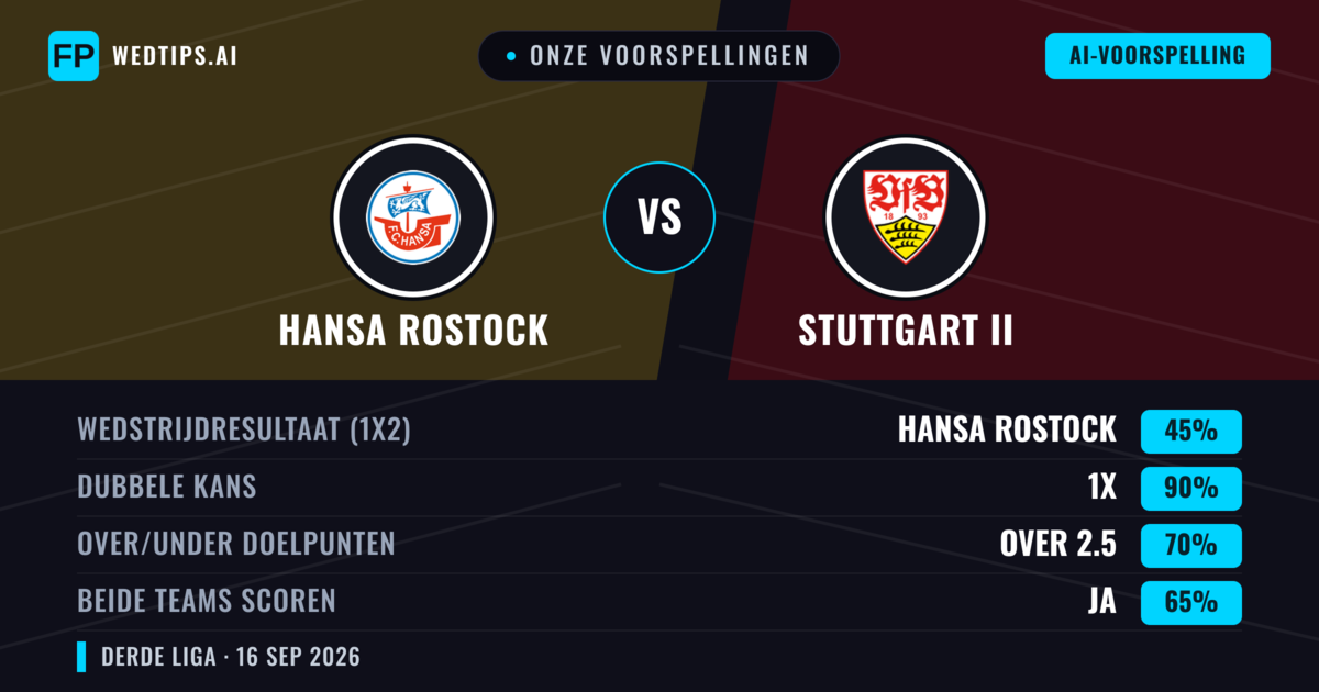 Onze voorspellingen: Hansa Rostock vs Stuttgart II — Hansa Rostock — Win (60%); Over 2.5; Beide scoren: Ja