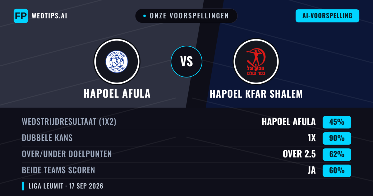 Onze voorspellingen: Hapoel Afula vs Hapoel Kfar Shalem — Hapoel Kfar Shalem — Win (37%); Over 2.5; Beide scoren: Ja