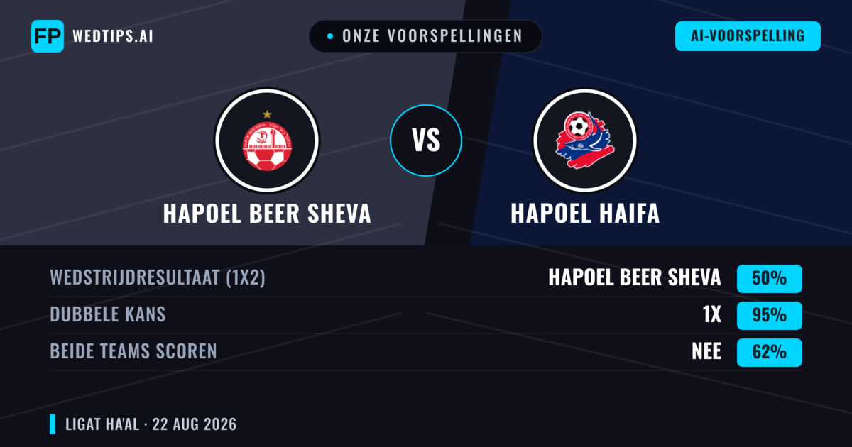 Onze voorspellingen: Hapoel Beer Sheva vs Hapoel Haifa — Gelijkspel (50%); Beide scoren: Nee
