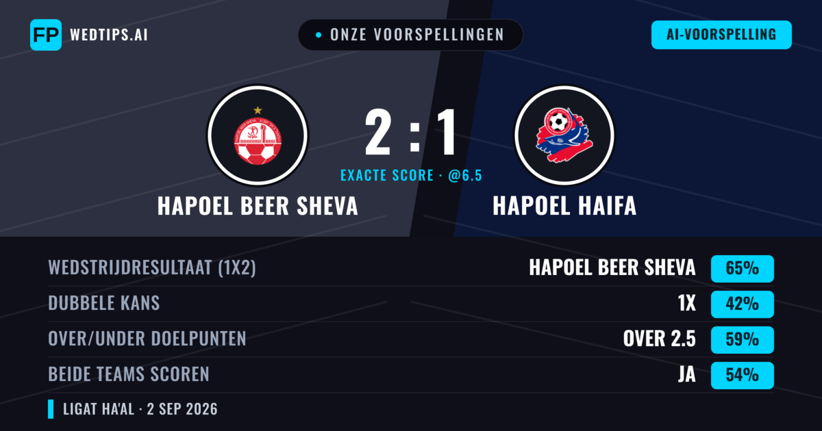 Onze voorspellingen: Hapoel Beer Sheva vs Hapoel Haifa — Hapoel Beer Sheva — Win (66%); Over 2.5; Beide scoren: Ja