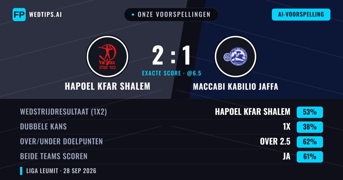 Onze voorspellingen: Hapoel Kfar Shalem vs Maccabi Kabilio Jaffa — Hapoel Kfar Shalem — Win (51%); Over 2.5; Beide scoren: Ja